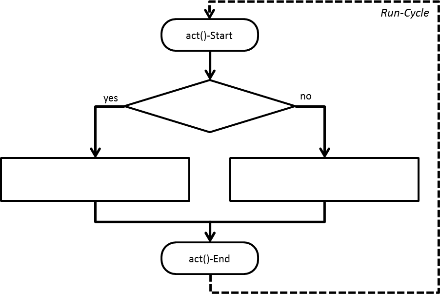 Aufgabe 1 - Flussdiagramm