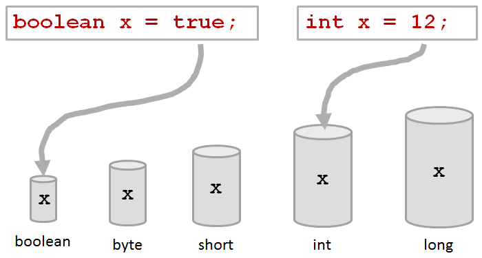 Elementare Datentypen