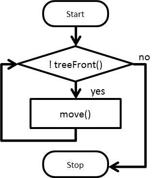 Loop Example - Flowchart